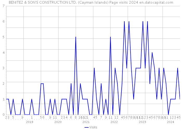 BENITEZ & SON'S CONSTRUCTION LTD. (Cayman Islands) Page visits 2024 