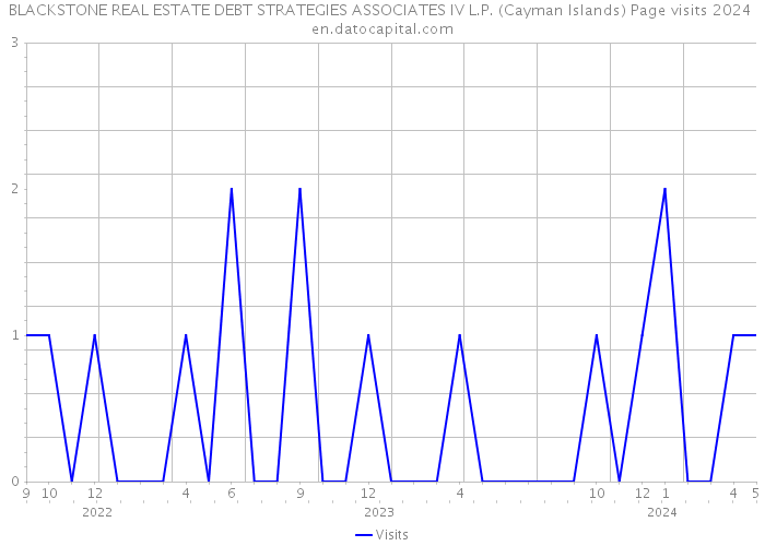 BLACKSTONE REAL ESTATE DEBT STRATEGIES ASSOCIATES IV L.P. (Cayman Islands) Page visits 2024 