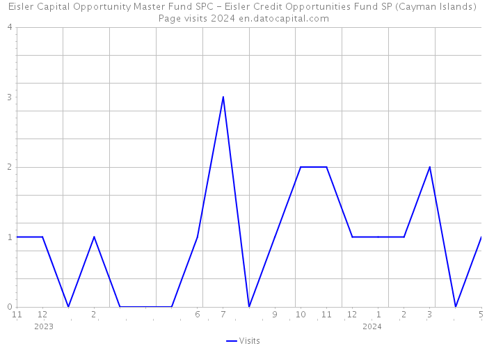 Eisler Capital Opportunity Master Fund SPC - Eisler Credit Opportunities Fund SP (Cayman Islands) Page visits 2024 