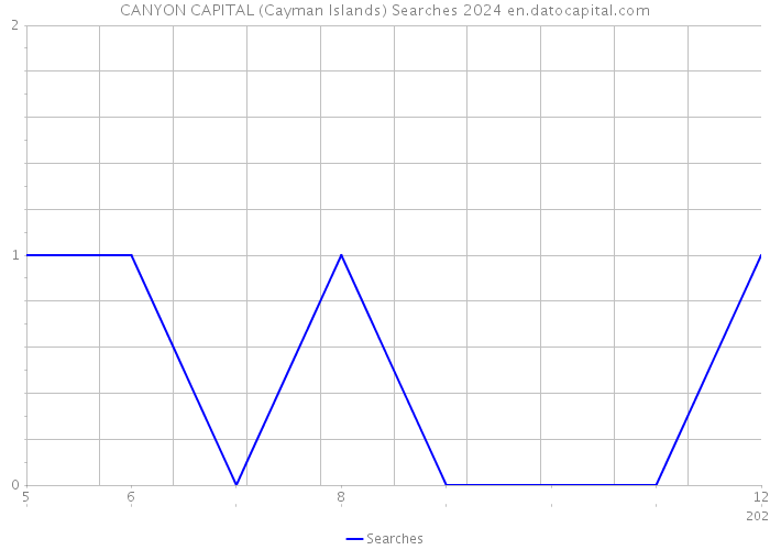 CANYON CAPITAL (Cayman Islands) Searches 2024 