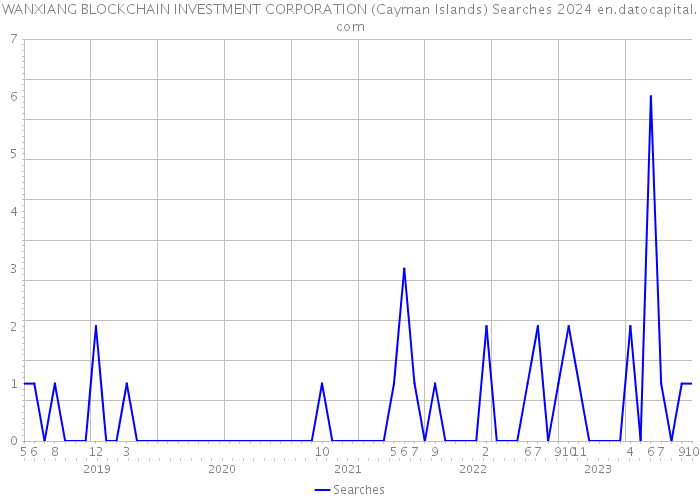WANXIANG BLOCKCHAIN INVESTMENT CORPORATION (Cayman Islands) Searches 2024 
