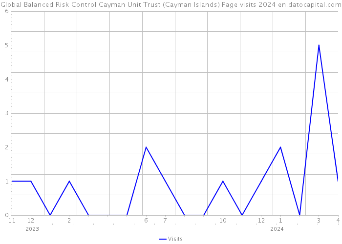 Global Balanced Risk Control Cayman Unit Trust (Cayman Islands) Page visits 2024 