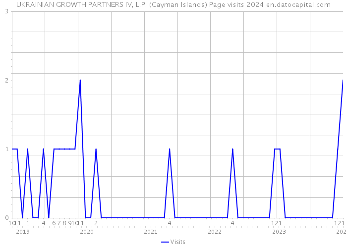 UKRAINIAN GROWTH PARTNERS IV, L.P. (Cayman Islands) Page visits 2024 