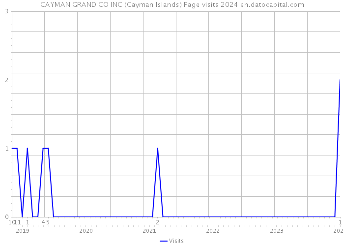 CAYMAN GRAND CO INC (Cayman Islands) Page visits 2024 