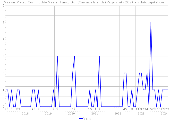 Massar Macro Commodity Master Fund, Ltd. (Cayman Islands) Page visits 2024 