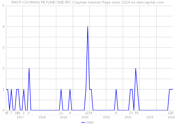 RMCP (CAYMAN) PE FUND ONE SPC (Cayman Islands) Page visits 2024 