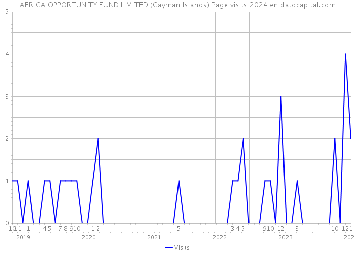 AFRICA OPPORTUNITY FUND LIMITED (Cayman Islands) Page visits 2024 