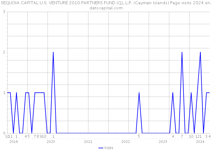 SEQUOIA CAPITAL U.S. VENTURE 2010 PARTNERS FUND (Q), L.P. (Cayman Islands) Page visits 2024 