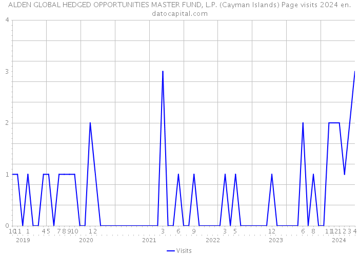 ALDEN GLOBAL HEDGED OPPORTUNITIES MASTER FUND, L.P. (Cayman Islands) Page visits 2024 
