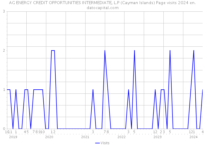 AG ENERGY CREDIT OPPORTUNITIES INTERMEDIATE, L.P (Cayman Islands) Page visits 2024 