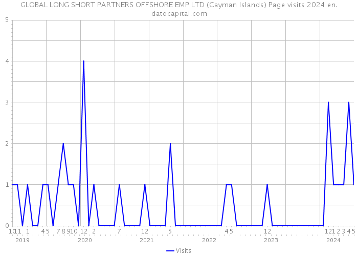 GLOBAL LONG SHORT PARTNERS OFFSHORE EMP LTD (Cayman Islands) Page visits 2024 