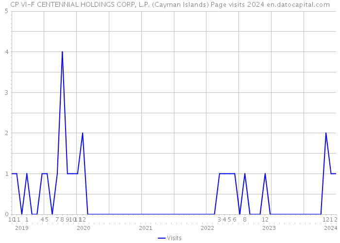 CP VI-F CENTENNIAL HOLDINGS CORP, L.P. (Cayman Islands) Page visits 2024 