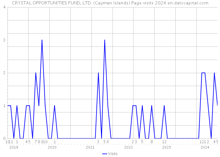 CRYSTAL OPPORTUNITIES FUND, LTD. (Cayman Islands) Page visits 2024 