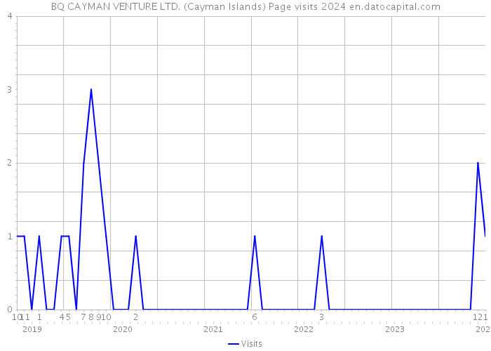 BQ CAYMAN VENTURE LTD. (Cayman Islands) Page visits 2024 