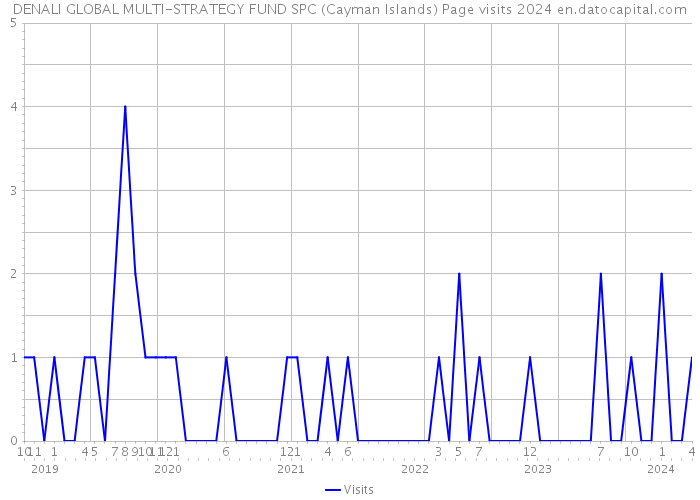 DENALI GLOBAL MULTI-STRATEGY FUND SPC (Cayman Islands) Page visits 2024 