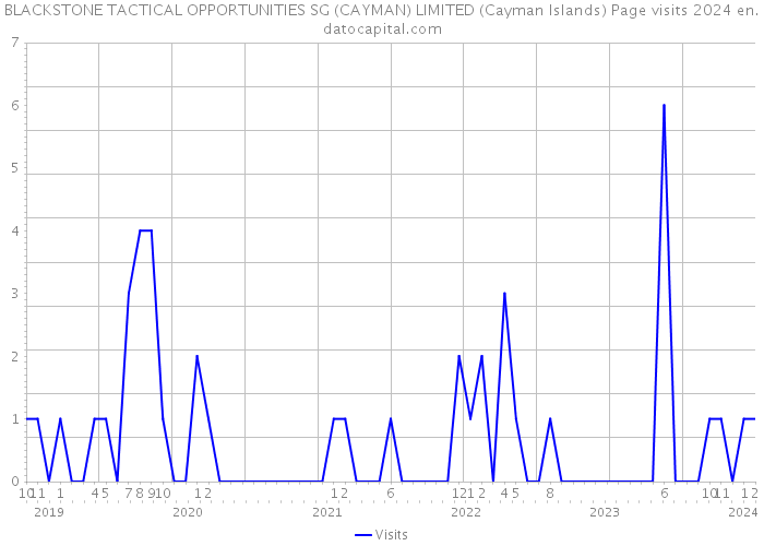 BLACKSTONE TACTICAL OPPORTUNITIES SG (CAYMAN) LIMITED (Cayman Islands) Page visits 2024 