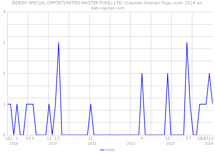 EIDESIS SPECIAL OPPORTUNITIES MASTER FUND, LTD. (Cayman Islands) Page visits 2024 