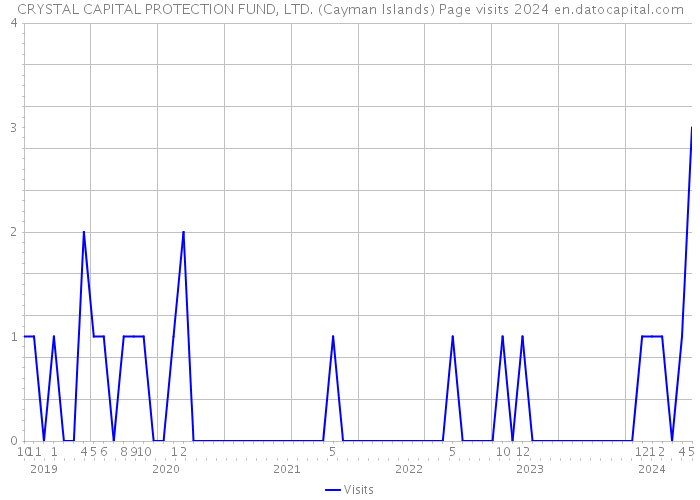 CRYSTAL CAPITAL PROTECTION FUND, LTD. (Cayman Islands) Page visits 2024 