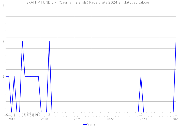 BRAIT V FUND L.P. (Cayman Islands) Page visits 2024 