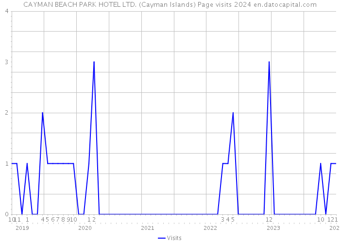CAYMAN BEACH PARK HOTEL LTD. (Cayman Islands) Page visits 2024 
