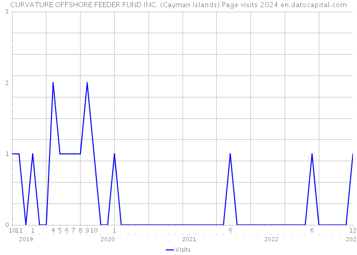 CURVATURE OFFSHORE FEEDER FUND INC. (Cayman Islands) Page visits 2024 