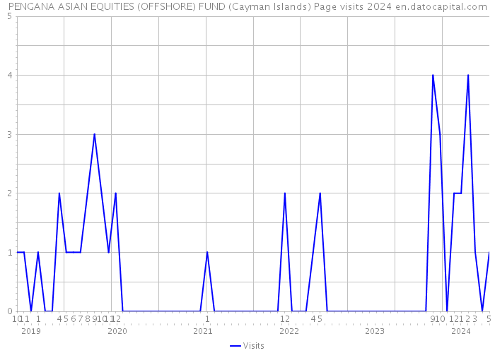 PENGANA ASIAN EQUITIES (OFFSHORE) FUND (Cayman Islands) Page visits 2024 