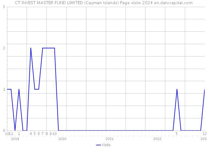 CT INVEST MASTER FUND LIMITED (Cayman Islands) Page visits 2024 