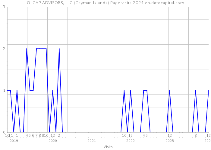 O-CAP ADVISORS, LLC (Cayman Islands) Page visits 2024 