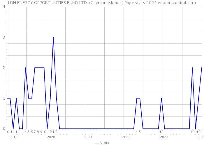 LDH ENERGY OPPORTUNITIES FUND LTD. (Cayman Islands) Page visits 2024 
