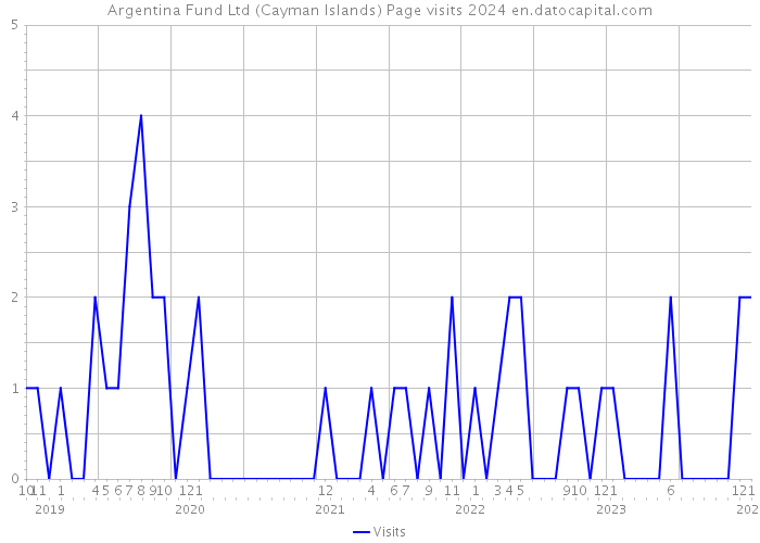 Argentina Fund Ltd (Cayman Islands) Page visits 2024 