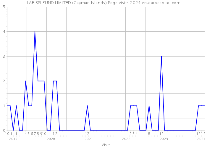 LAE BPI FUND LIMITED (Cayman Islands) Page visits 2024 