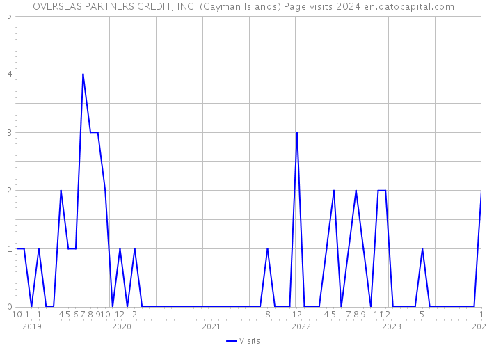 OVERSEAS PARTNERS CREDIT, INC. (Cayman Islands) Page visits 2024 