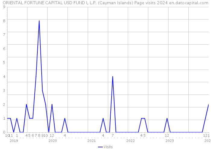 ORIENTAL FORTUNE CAPITAL USD FUND I, L.P. (Cayman Islands) Page visits 2024 