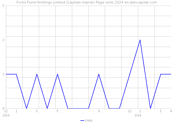 Fortis Fund Holdings Limited (Cayman Islands) Page visits 2024 