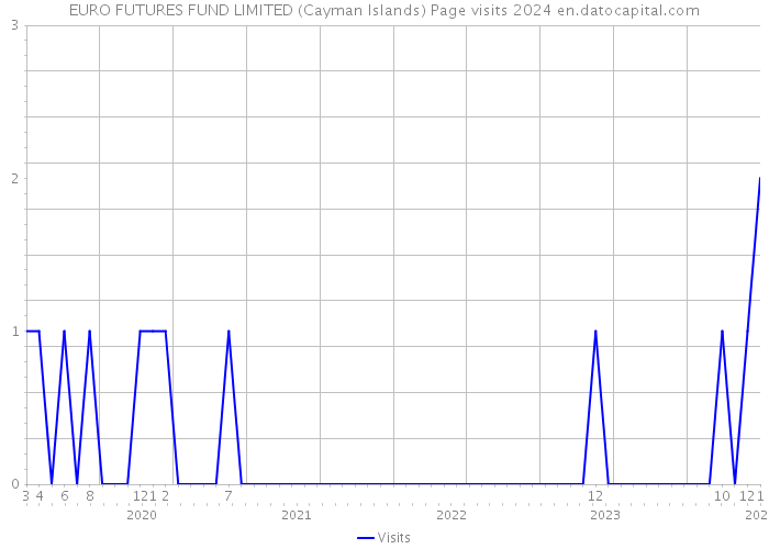 EURO FUTURES FUND LIMITED (Cayman Islands) Page visits 2024 