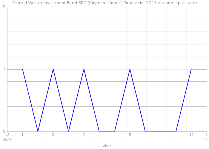 Central Wealth Investment Fund SPC (Cayman Islands) Page visits 2024 