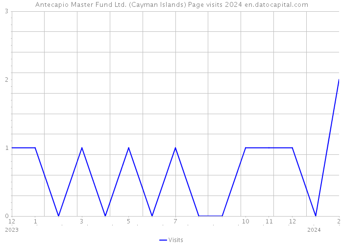 Antecapio Master Fund Ltd. (Cayman Islands) Page visits 2024 