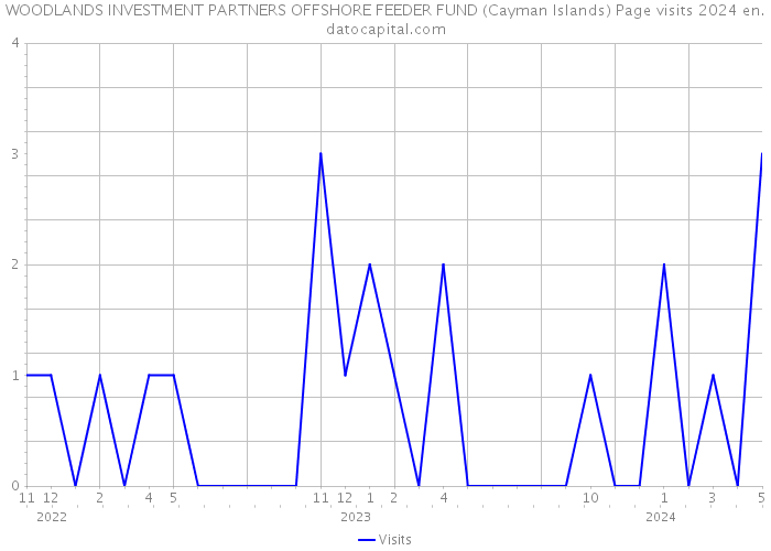 WOODLANDS INVESTMENT PARTNERS OFFSHORE FEEDER FUND (Cayman Islands) Page visits 2024 