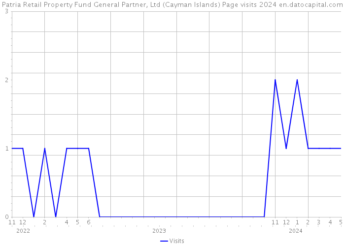 Patria Retail Property Fund General Partner, Ltd (Cayman Islands) Page visits 2024 
