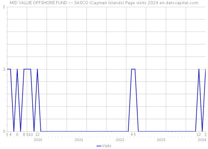 MID VALUE OFFSHORE FUND -- SASCO (Cayman Islands) Page visits 2024 
