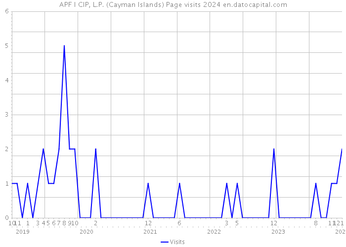 APF I CIP, L.P. (Cayman Islands) Page visits 2024 
