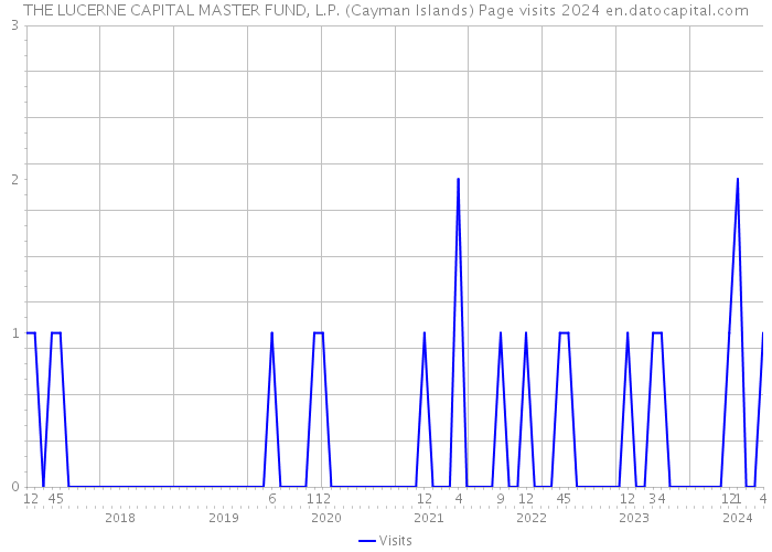 THE LUCERNE CAPITAL MASTER FUND, L.P. (Cayman Islands) Page visits 2024 