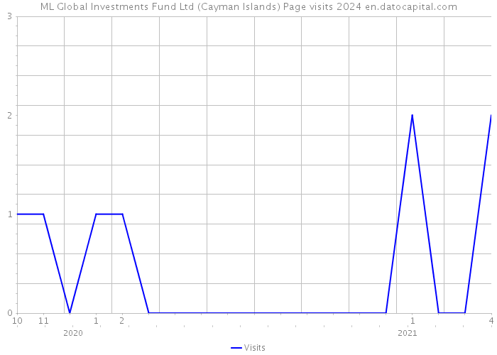 ML Global Investments Fund Ltd (Cayman Islands) Page visits 2024 