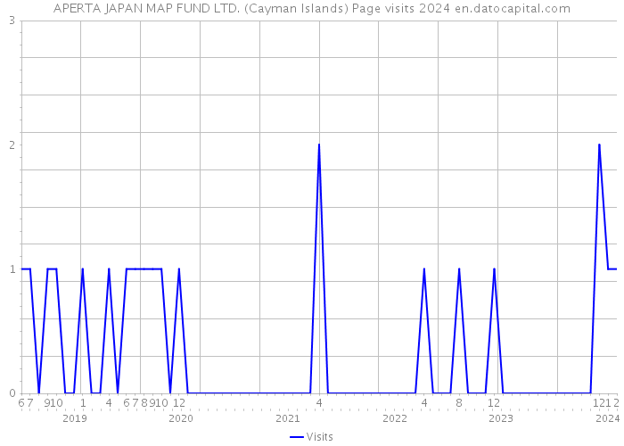 APERTA JAPAN MAP FUND LTD. (Cayman Islands) Page visits 2024 
