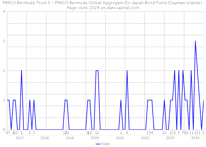 PIMCO Bermuda Trust II - PIMCO Bermuda Global Aggregate Ex-Japan Bond Fund (Cayman Islands) Page visits 2024 