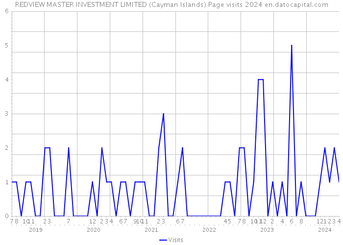 REDVIEW MASTER INVESTMENT LIMITED (Cayman Islands) Page visits 2024 