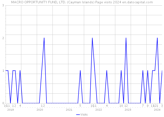 MACRO OPPORTUNITY FUND, LTD. (Cayman Islands) Page visits 2024 