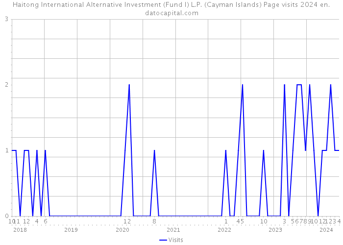 Haitong International Alternative Investment (Fund I) L.P. (Cayman Islands) Page visits 2024 