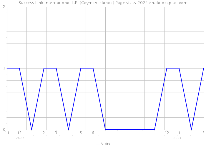 Success Link International L.P. (Cayman Islands) Page visits 2024 