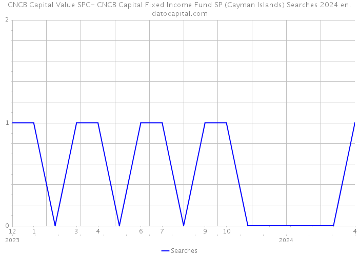 CNCB Capital Value SPC- CNCB Capital Fixed Income Fund SP (Cayman Islands) Searches 2024 